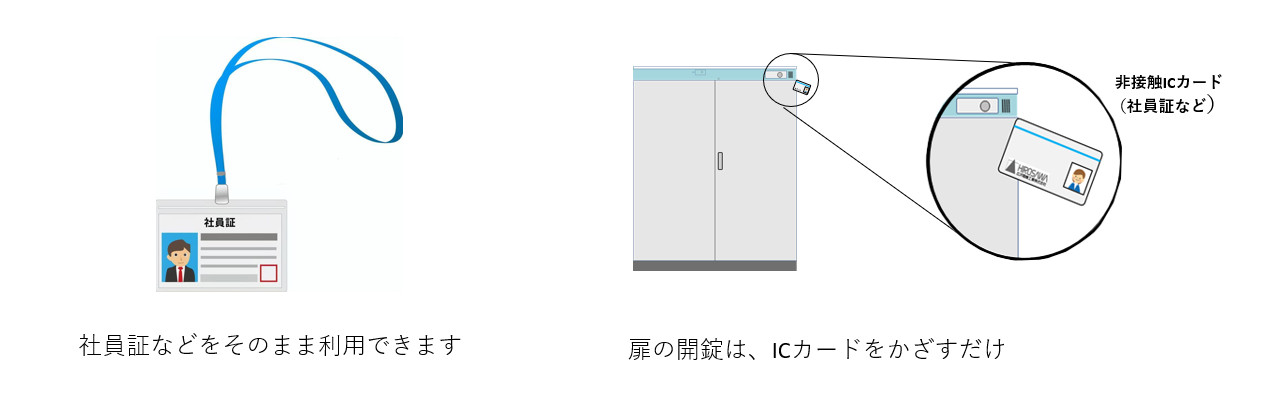 社員証などそのまま利用できます。扉の開錠は、ICカードをかざすだけ。