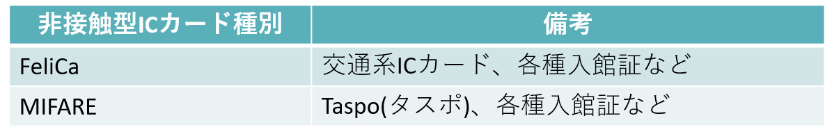 RFID(ICタグ) 非接触型ICカード種別（FeliCa、MIFARE、eLWISE　ELWISE）